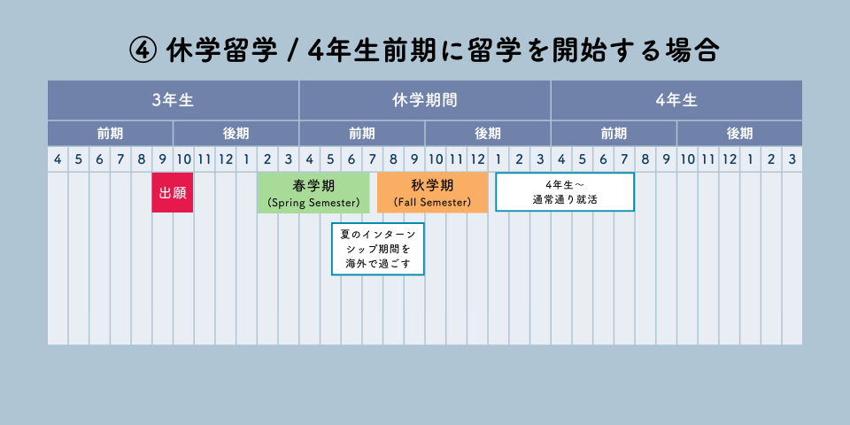 休学留学 / 4年生前期に留学を開始する場合