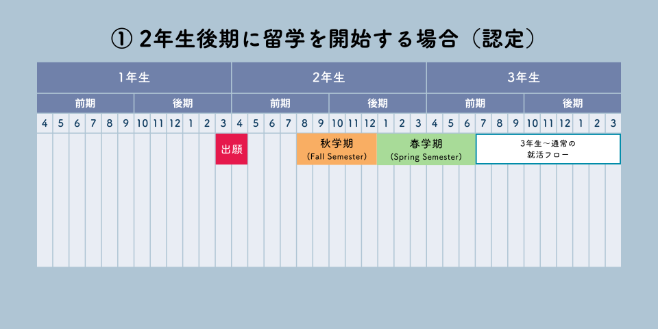 ① 2年生後期に留学を開始する場合（認定）