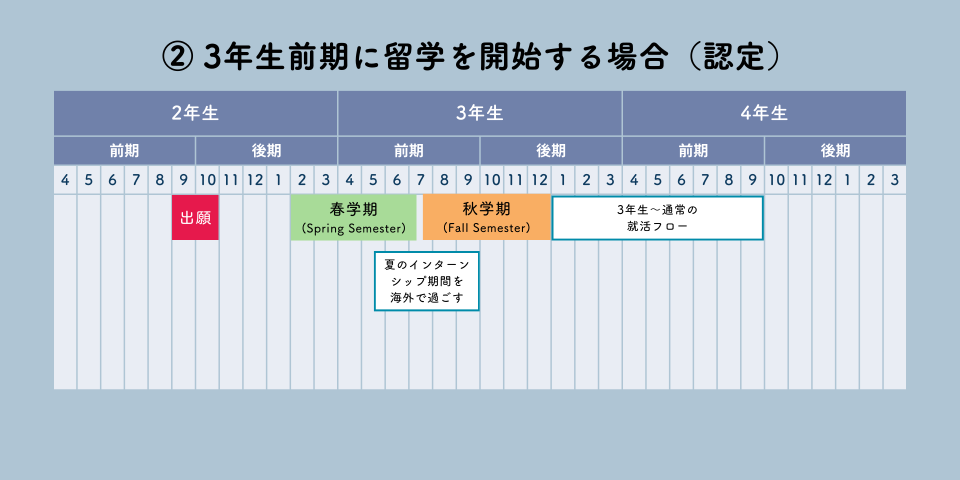 ②３年生前期に留学を開始する場合（認定）​