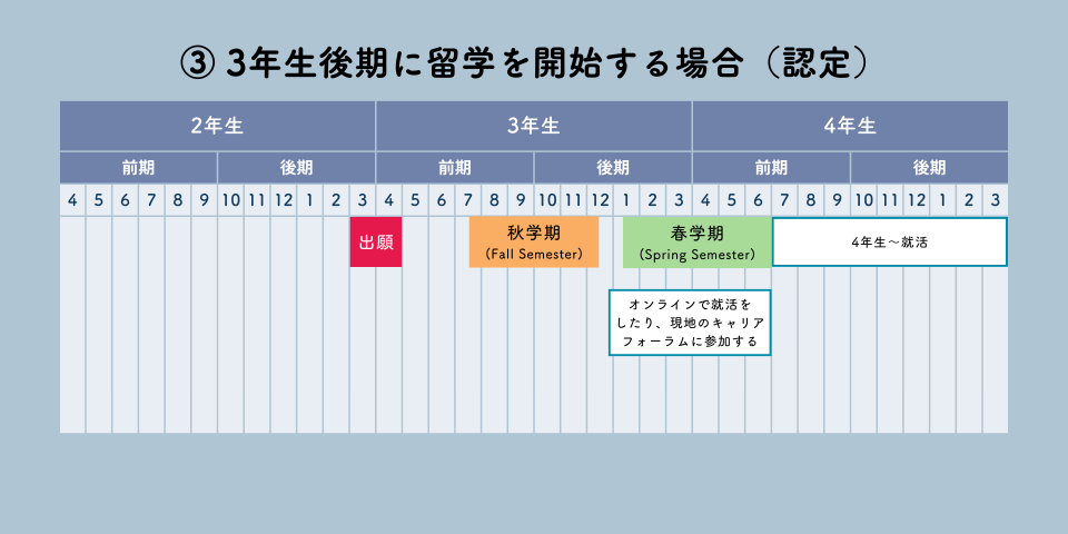 ３年生後期に留学を開始する場合（認定）