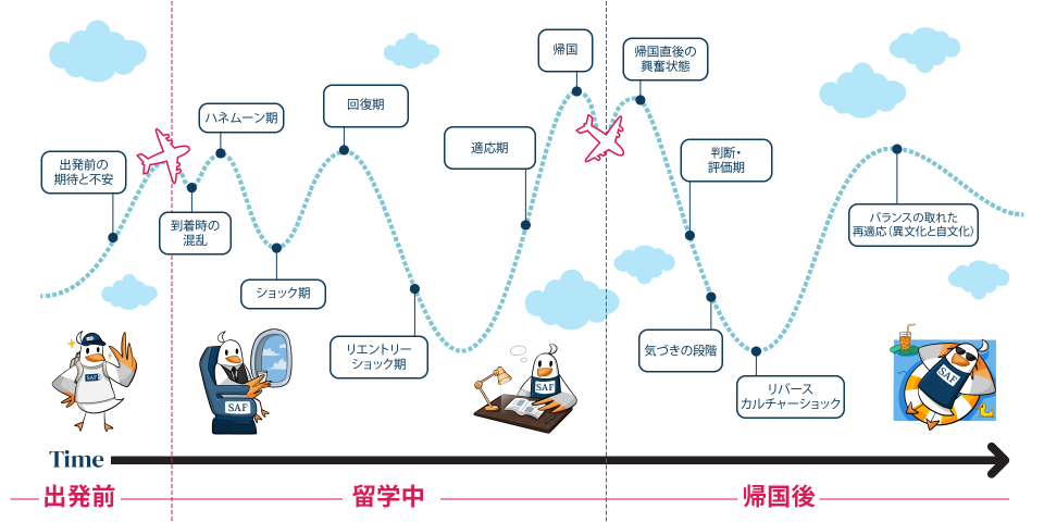 留学に伴う異文化適応プロセスを時系列で表した図